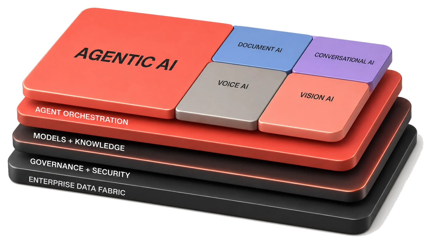 Priventry platform stack — Agentic AI capabilities (Document, Conversational, Voice, Vision) on top of Agent Orchestration, Models + Knowledge, Governance + Security, and Enterprise Data Fabric layers